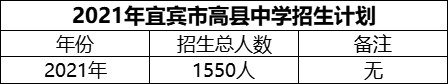 2024年宜賓市高縣中學(xué)招生計(jì)劃是多少？