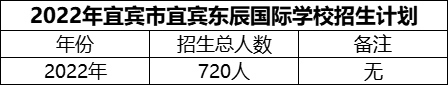 2024年宜賓市宜賓東辰國際學(xué)校招生計(jì)劃是多少？