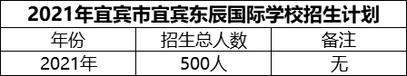 2024年宜賓市宜賓東辰國際學(xué)校招生計(jì)劃是多少？