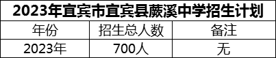 2024年宜賓市宜賓縣蕨溪中學(xué)招生計劃是多少？