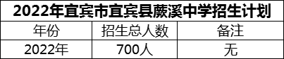 2024年宜賓市宜賓縣蕨溪中學(xué)招生計劃是多少？