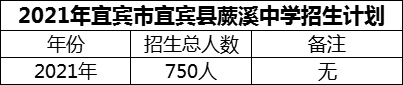 2024年宜賓市宜賓縣蕨溪中學(xué)招生計劃是多少？