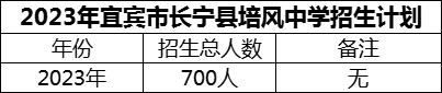 2024年宜賓市長(zhǎng)寧縣培風(fēng)中學(xué)招生計(jì)劃是多少？