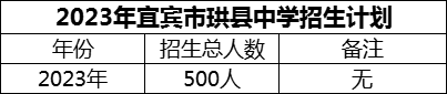 2024年宜賓市珙縣中學(xué)招生計(jì)劃是多少？