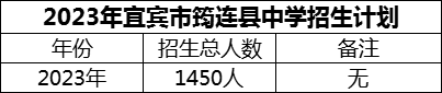 2024年宜賓市筠連縣中學(xué)招生計(jì)劃是多少？