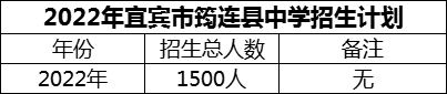 2024年宜賓市筠連縣中學(xué)招生計(jì)劃是多少？