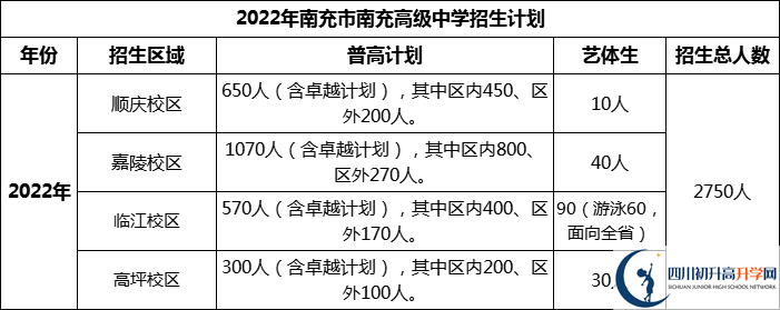 2024年南充市南充高級中學招生計劃是多少？