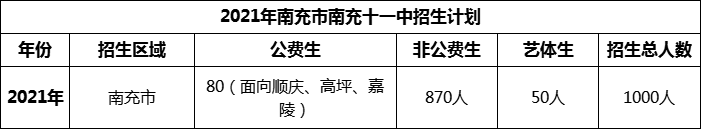 2024年南充市南充十一中招生計(jì)劃是多少？