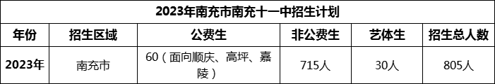 2024年南充市南充十一中招生計(jì)劃是多少？