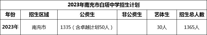 2024年南充市白塔中學招生計劃是多少？