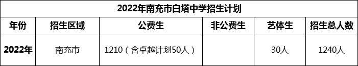 2024年南充市白塔中學招生計劃是多少？