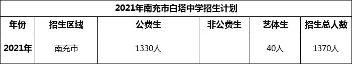 2024年南充市白塔中學招生計劃是多少？