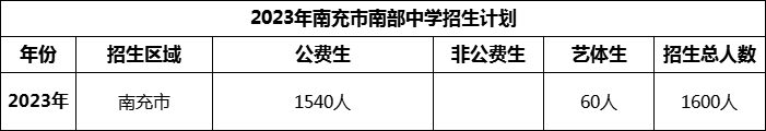 2024年南充市南部中學(xué)招生計劃是多少？