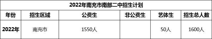 2024年南充市南部二中招生計(jì)劃是多少？