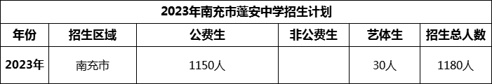 2024年南充市蓬安中學招生計劃是多少？