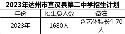 2024年達(dá)州市宣漢縣第二中學(xué)招生計劃是多少？