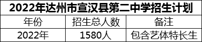 2024年達(dá)州市宣漢縣第二中學(xué)招生計劃是多少？