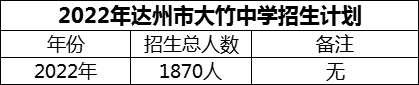 2024年達(dá)州市大竹中學(xué)招生計(jì)劃是多少？