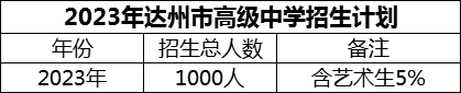 2024年達州市高級中學招生計劃是多少？