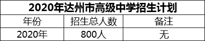 2024年達州市高級中學招生計劃是多少？