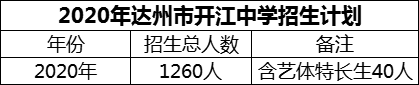 2024年達(dá)州市開(kāi)江中學(xué)招生計(jì)劃是多少？