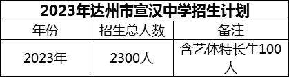 2024年達州市宣漢中學招生計劃是多少？