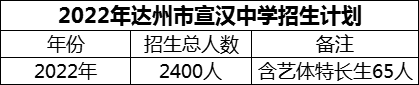 2024年達州市宣漢中學招生計劃是多少？