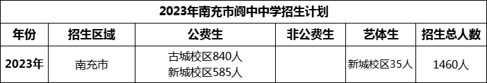 2024年南充市閬中中學招生計劃是多少？