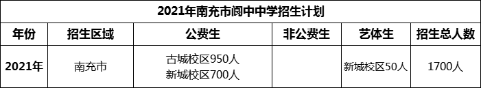 2024年南充市閬中中學招生計劃是多少？