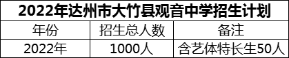 2024年達(dá)州市大竹縣觀音中學(xué)招生計劃是多少？