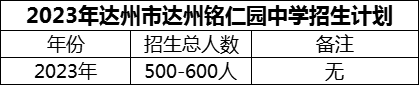 2024年達(dá)州市達(dá)州銘仁園中學(xué)招生計劃是多少？