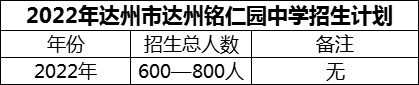 2024年達(dá)州市達(dá)州銘仁園中學(xué)招生計劃是多少？