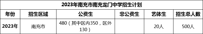 2024年南充市南充龍門中學招生計劃是多少？