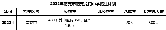 2024年南充市南充龍門中學招生計劃是多少？