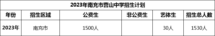 2024年南充市營山中學招生計劃是多少？