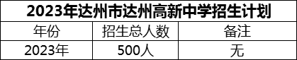 2024年達州市達州高新中學(xué)招生計劃是多少？