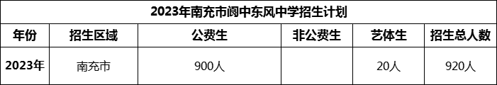 2024年南充市閬中東風(fēng)中學(xué)招生計劃是多少？