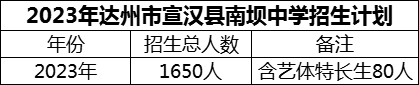 2024年達(dá)州市宣漢縣南壩中學(xué)招生計(jì)劃是多少？