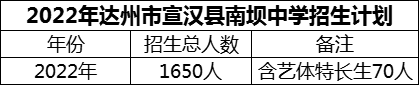 2024年達(dá)州市宣漢縣南壩中學(xué)招生計(jì)劃是多少？