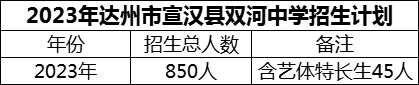 2024年達州市宣漢縣雙河中學招生計劃是多少？