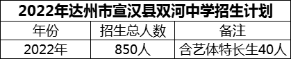 2024年達州市宣漢縣雙河中學招生計劃是多少？