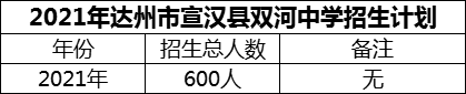 2024年達州市宣漢縣雙河中學招生計劃是多少？