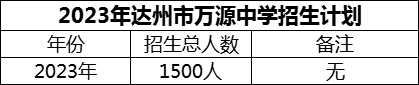 2024年達(dá)州市萬源中學(xué)招生計(jì)劃是多少？