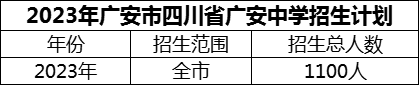 2024年廣安市四川省廣安中學(xué)招生計(jì)劃是多少？