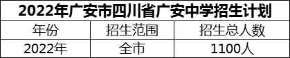 2024年廣安市四川省廣安中學(xué)招生計(jì)劃是多少？