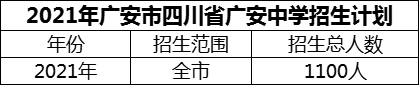 2024年廣安市四川省廣安中學(xué)招生計(jì)劃是多少？