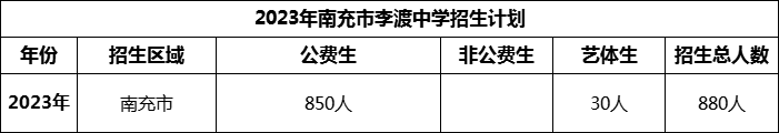 2024年南充市李渡中學(xué)招生計(jì)劃是多少？