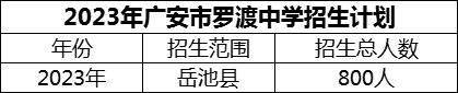 2024年廣安市羅渡中學(xué)招生計(jì)劃是多少？