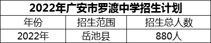 2024年廣安市羅渡中學(xué)招生計(jì)劃是多少？