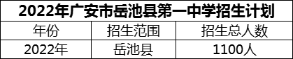 2024年廣安市岳池縣第一中學(xué)招生計(jì)劃是多少？